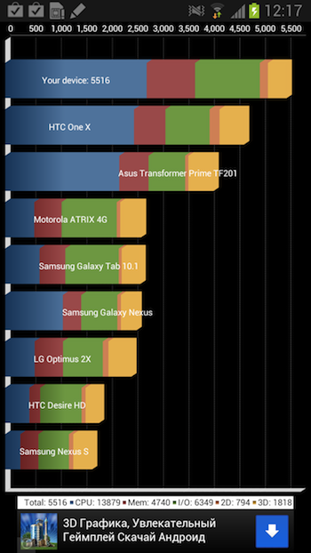 Обзор флагманского смартфона Samsung GALAXY Note II