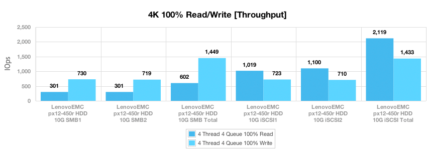 Обзор и тест LenovoEMC px12 450r NAS