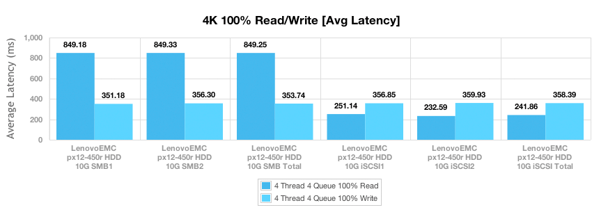 Обзор и тест LenovoEMC px12 450r NAS