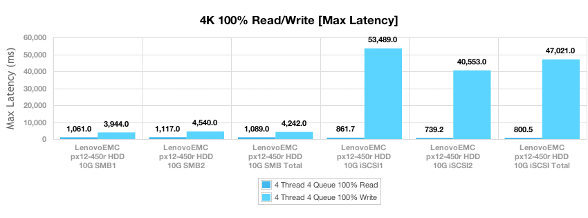 Обзор и тест LenovoEMC px12 450r NAS