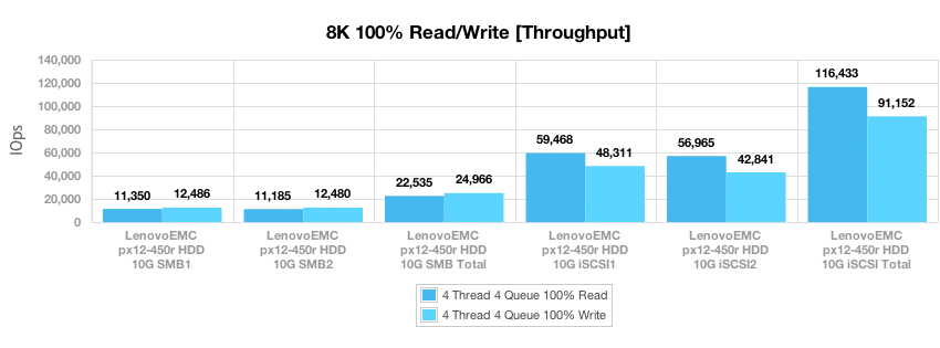 Обзор и тест LenovoEMC px12 450r NAS