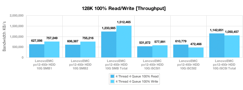 Обзор и тест LenovoEMC px12 450r NAS