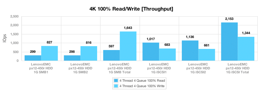 Обзор и тест LenovoEMC px12 450r NAS