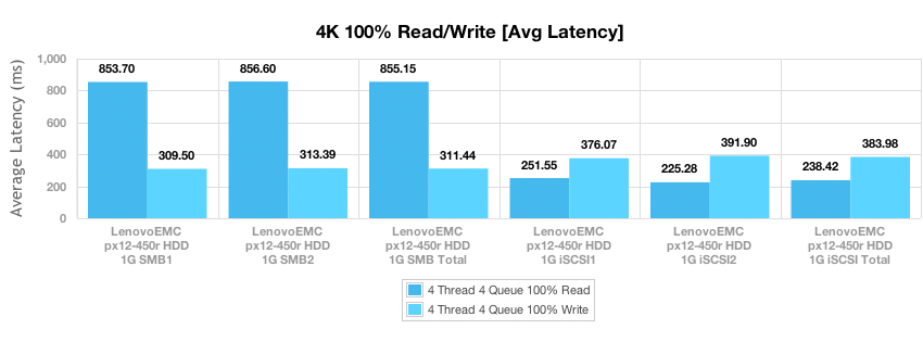 Обзор и тест LenovoEMC px12 450r NAS