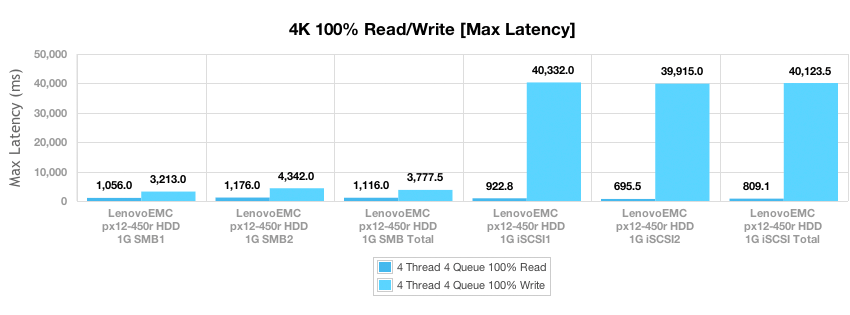 Обзор и тест LenovoEMC px12 450r NAS