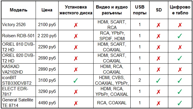 Обзор iconBIT STB330DVBT2: Доступная ТВ приставка с поддержкой DVB T2 или готовим сани с лета