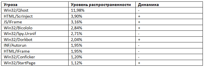 Обзор информационных угроз марта 2013 года