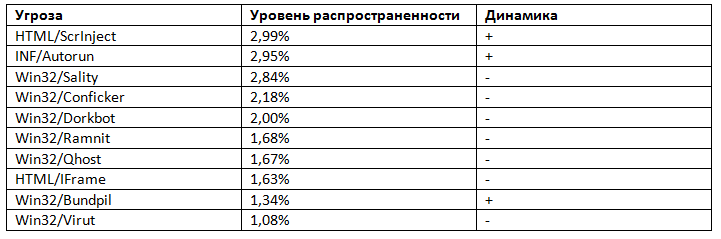 Обзор информационных угроз марта 2013 года