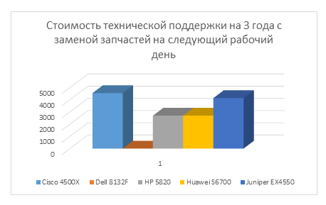 Обзор коммутаторов с 24 10Gb оптическими портами Piccy.info - Free Image Hosting