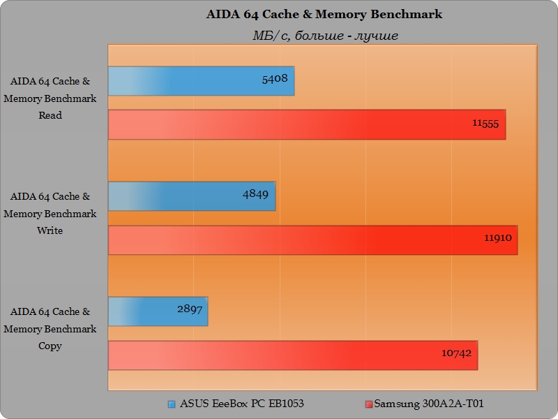 Обзор моноблока Samsung 300A2A T01