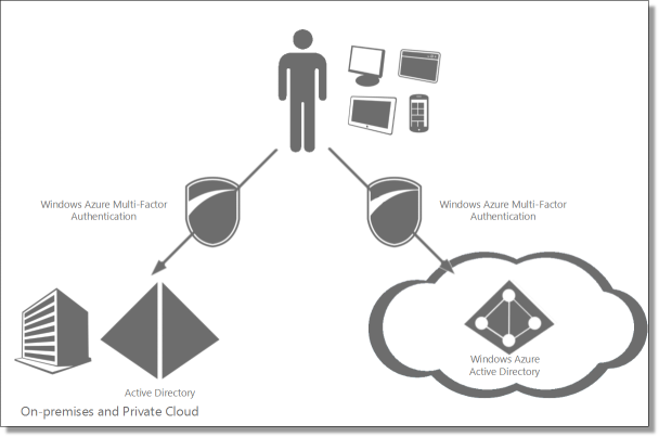 Обзор мультифакторной аутентификации в облаке Microsoft Azure