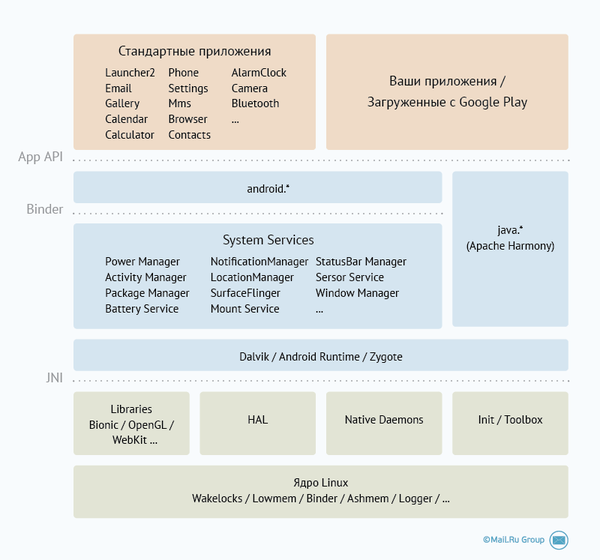 Обзор особенностей ядра Андроида Обзор особенностей ядра Андроида