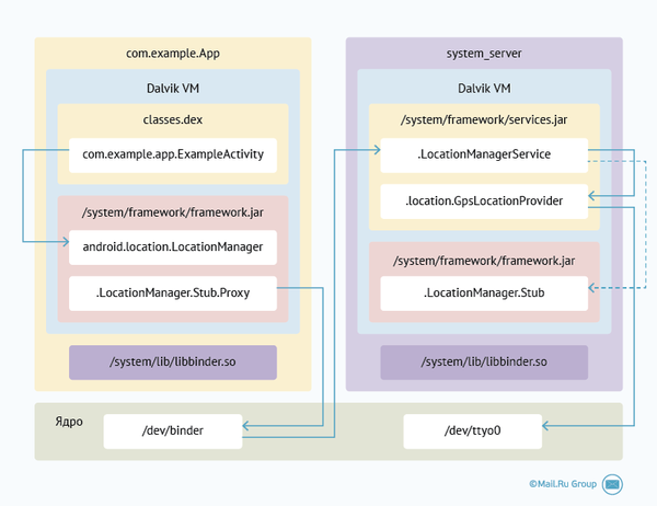 архитектура андроид ос. структурная схема ос android. ядро системы андроид. эволюция технологий терминального банкинга. структура ядра андроид.