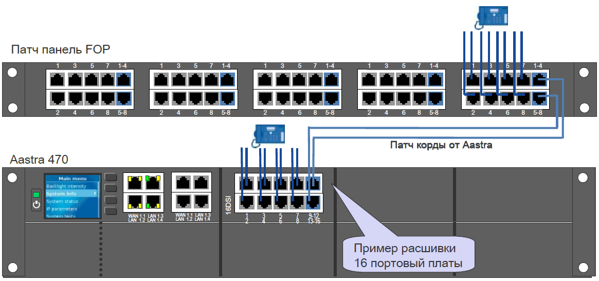 Обзор плат расширения коммуникационной платформы Aastra А400 (A470)