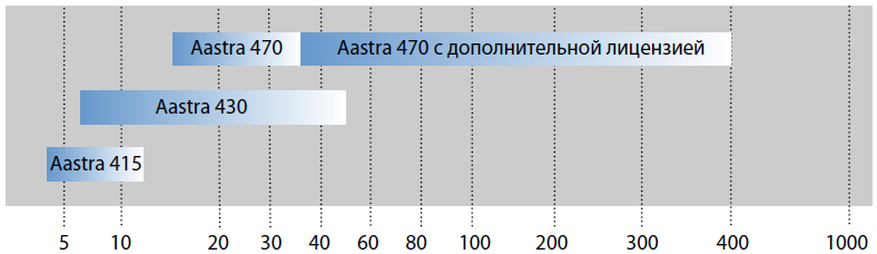 Обзор плат расширения коммуникационной платформы Aastra А400 (A470)