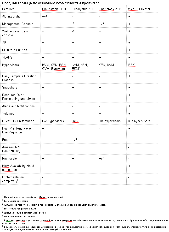 Обзор платформ для построения облаков Обзор платформ для построения облаков