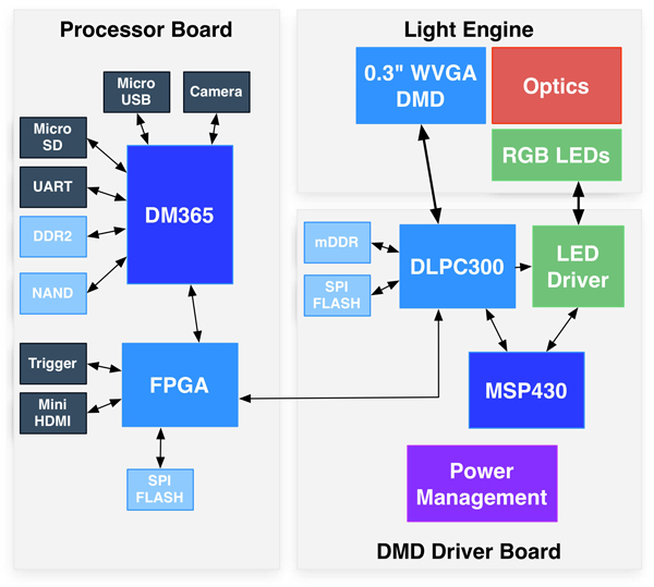 Обзор референс дизайна пико проектора DLP LightCrafter компании Texas Instruments