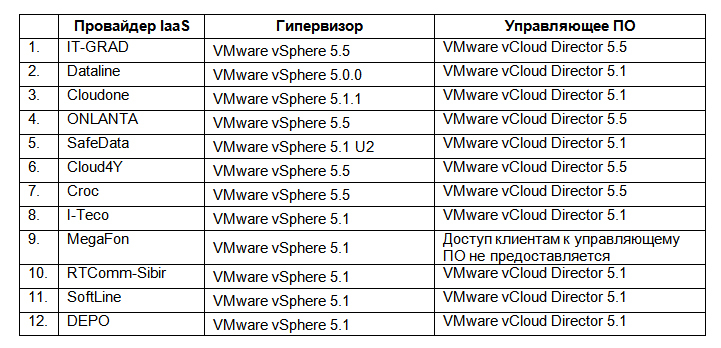 Обзор российского рынка VMware хостинга. Сравнение ведущих провайдеров корпоративного IaaS в России Обзор российского рынка VMware хостинга. Сравнение ведущих провайдеров корпоративного IaaS в России