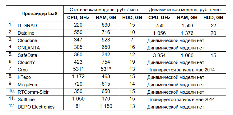 Обзор российского рынка VMware хостинга. Сравнение ведущих провайдеров корпоративного IaaS в России