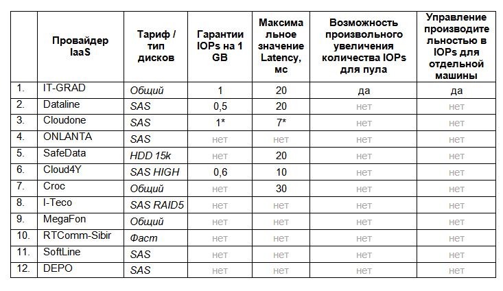 Обзор российского рынка VMware хостинга. Сравнение ведущих провайдеров корпоративного IaaS в России