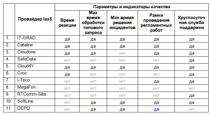 Обзор российского рынка VMware хостинга. Сравнение ведущих провайдеров корпоративного IaaS в России