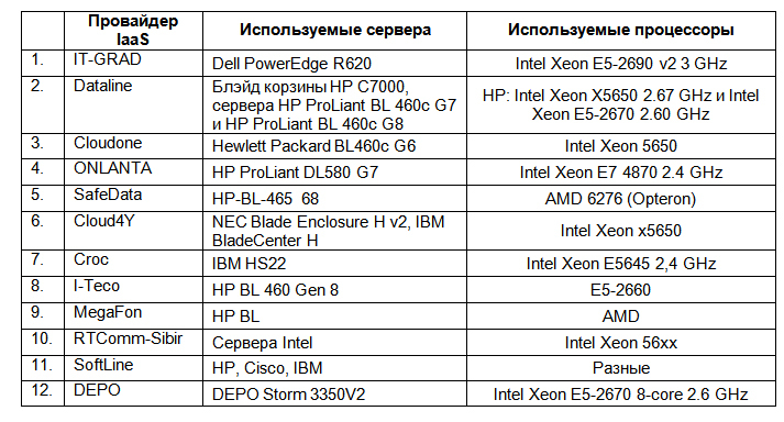 Обзор российского рынка VMware хостинга. Сравнение ведущих провайдеров корпоративного IaaS в России
