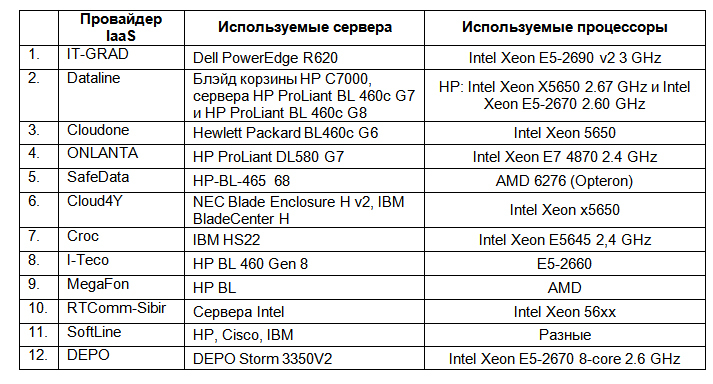 Обзор российского рынка VMware хостинга. Сравнение ведущих провайдеров корпоративного IaaS в России Обзор российского рынка VMware хостинга. Сравнение ведущих провайдеров корпоративного IaaS в России