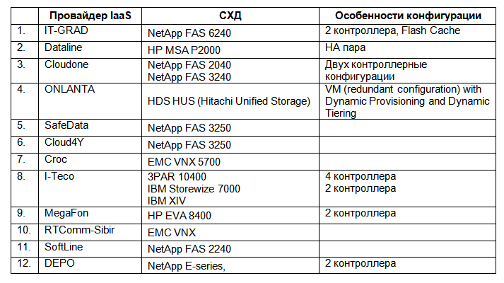 Обзор российского рынка VMware хостинга. Сравнение ведущих провайдеров корпоративного IaaS в России Обзор российского рынка VMware хостинга. Сравнение ведущих провайдеров корпоративного IaaS в России