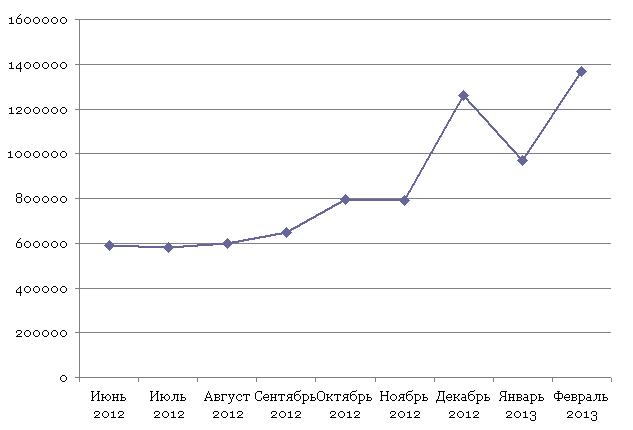 Обзор рынка литературных сайтов
