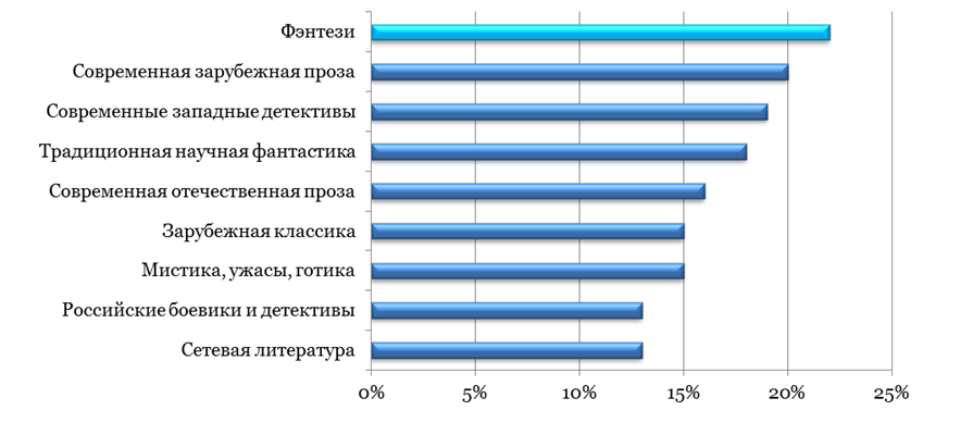 Статистика читающих людей