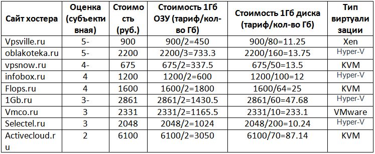 Обзор рынка провайдеров Windows VPS серверов с упором на дисковый I/O