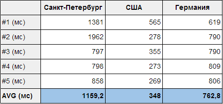 Обзор сервисов отсылки мобильных push уведомлений