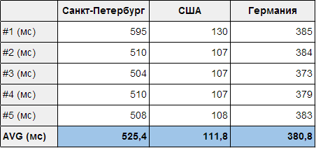 Обзор сервисов отсылки мобильных push уведомлений