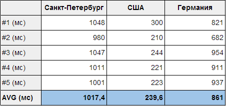 Обзор сервисов отсылки мобильных push уведомлений