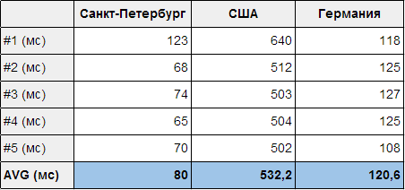 Обзор сервисов отсылки мобильных push уведомлений