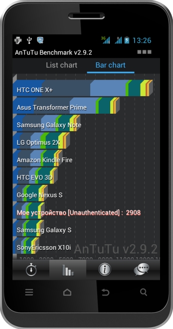 Обзор смартфона ZTE V880E