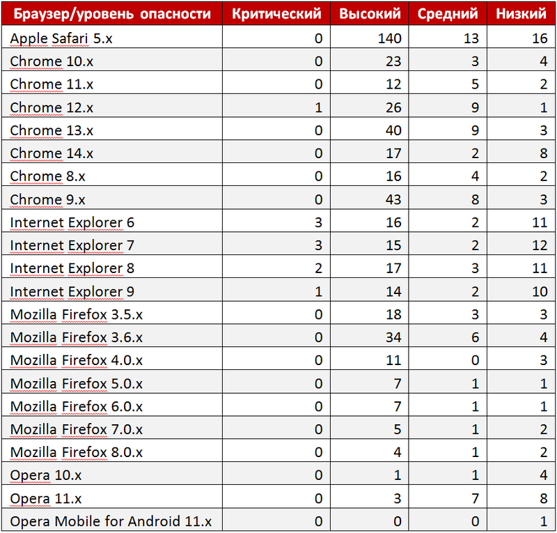 Обзор уязвимостей в 2011 году: Opera на коне, Adobe в зоне риска