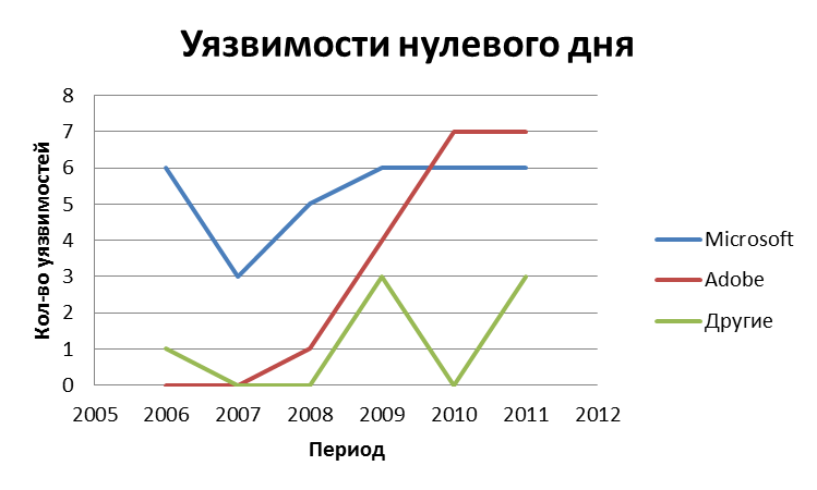 Уязвимость нулевых