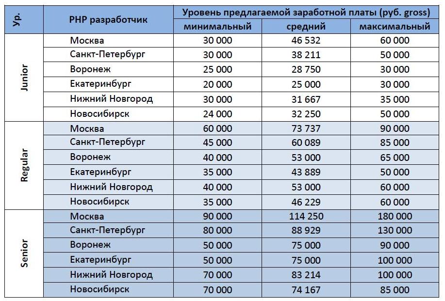 Зарплата в осетии. Обзор заработной платы. Обзор рынка заработных плат. Максимальная заработная плата. Уровень заработной платы на предприятии.