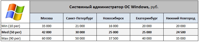 Обзор зарплат Системных администраторов ч.2 (Windows & *nix)