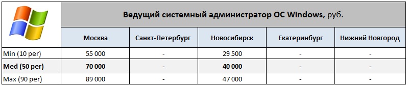 Обзор зарплат Системных администраторов ч.2 (Windows & *nix)