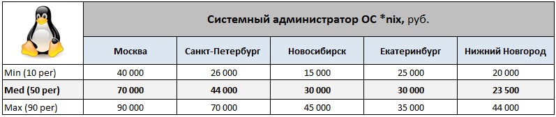 Обзор зарплат Системных администраторов ч.2 (Windows & *nix)