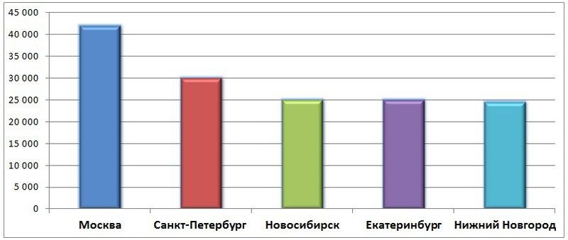 Обзор зарплат Системных администраторов ч.2 (Windows & *nix)