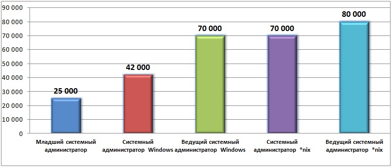 Обзор зарплат Системных администраторов ч.2 (Windows & *nix)
