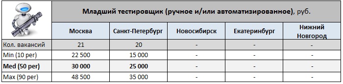 Обзор зарплат «Тестировщиков»