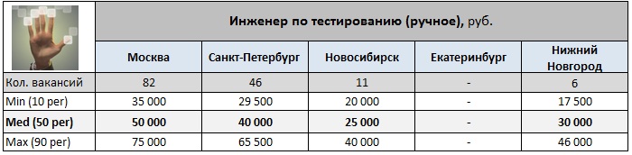 Обзор зарплат «Тестировщиков» Обзор зарплат «Тестировщиков»