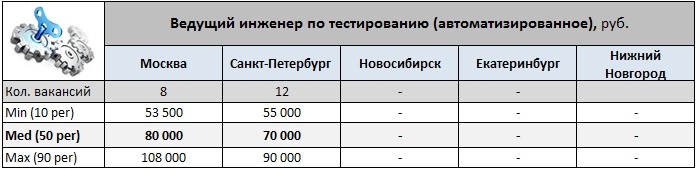 Обзор зарплат «Тестировщиков» Обзор зарплат «Тестировщиков»