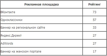 Оцениваем эффективность рекламных площадок в интернете. Легко! image