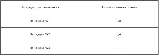 Оцениваем эффективность рекламных площадок в интернете. Легко! image