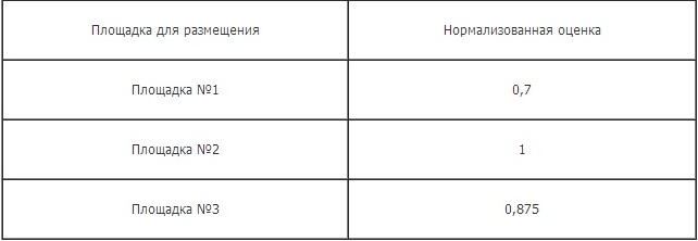 Оцениваем эффективность рекламных площадок в интернете. Легко! image
